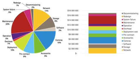 TCO Cost Distribution and Currency